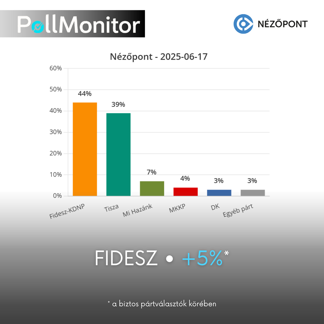 Nézőpont eredmények