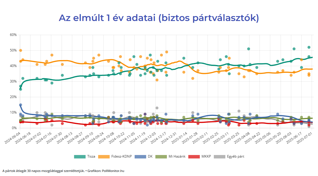 PollMonitor trend diagram